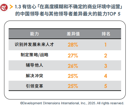 1.3 有信心「在高度模糊和不确定的商业环境中运营」   的中国领导者与其他领导者差异最大的能力TOP 5.png