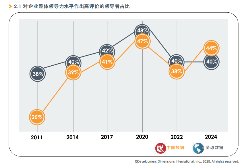 对企业整体领导力水平做出高评价的领导者占比.png