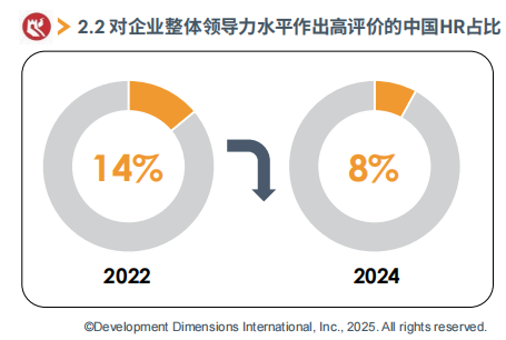 对企业整体领导力水平做出高评价的中国HR占比.png