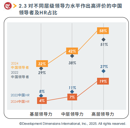 对不同层级领导力水平作出高评价的中国领导者及HR占比.png