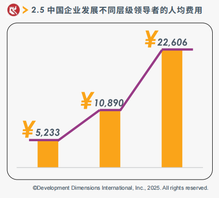 中国企业发展不同层级领导者的人均费用.png