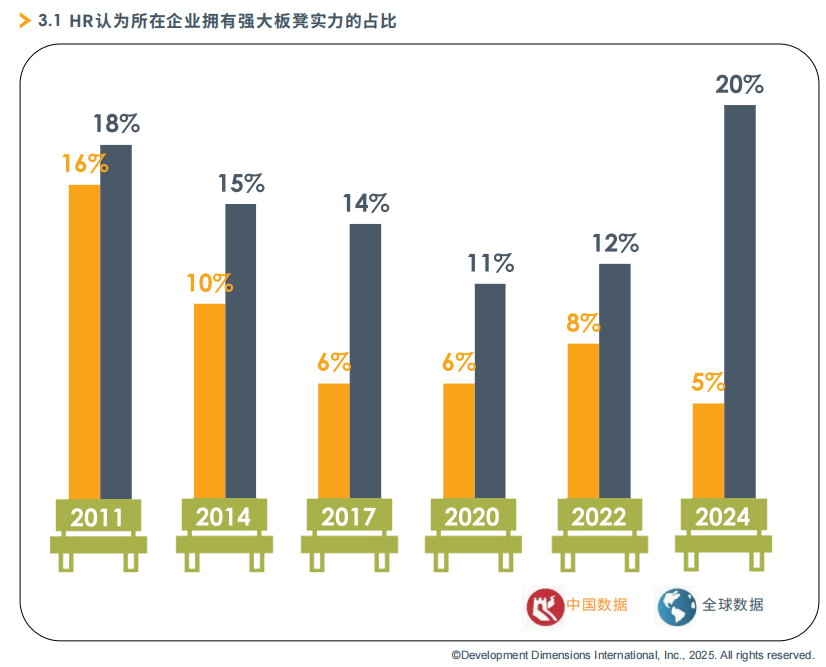 HR认为所在企业拥有强大板凳实力的占比.png