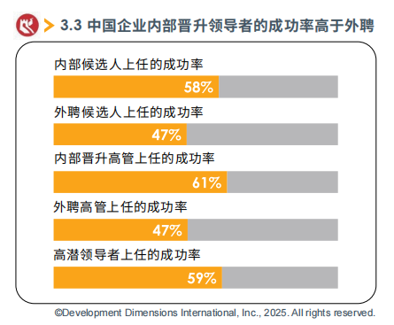中国企业内部晋升领导者的成功率高于外聘.png