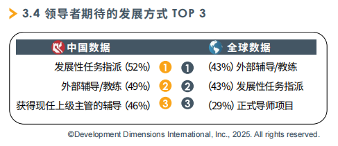 领导者期待的发展方式TOP3.png