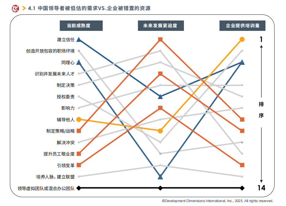 中国领导者被低估的需求VS.企业被错置的资源.png