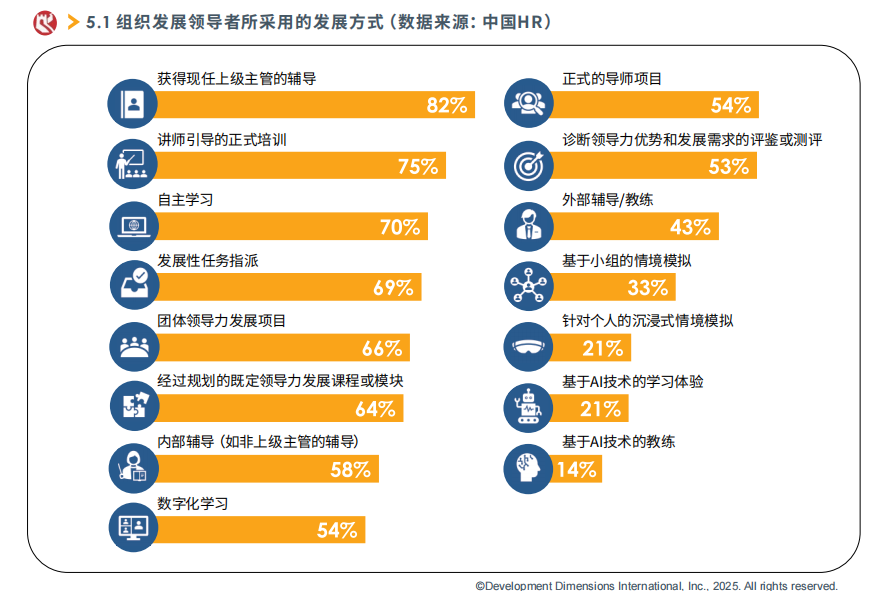 组织发展领导者所采用的发展方式.png