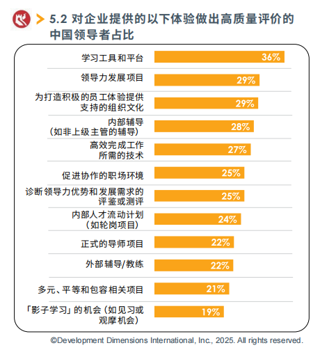 对企业提供的以下体验做出高质量评价的中国领导者占比.png