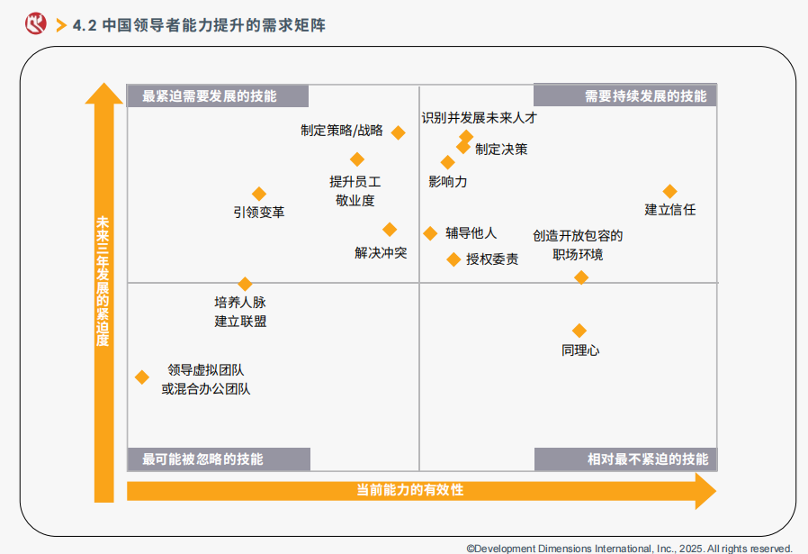 中国领导者能力提升的需求矩阵.png