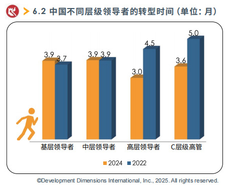 中国不同层级领导者的转型时间.png