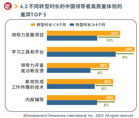 不同转型时长的中国领导者高质量体验的差异TOP5.png