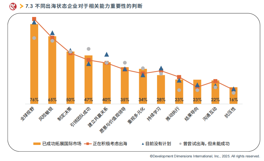 不同出海状态企业对于相关能力重要性的判断.png