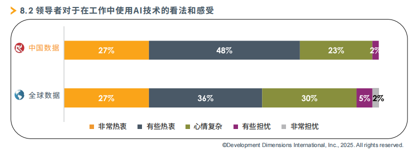 领导者对于在工作中使用AI技术的的看法和感受.png