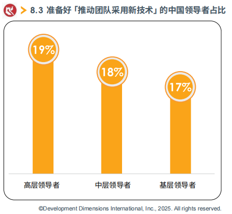 准备好「推动团队采用新技术」的中国领导者占比.png
