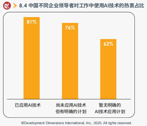中国不同企业领导者对工作中使用AI技术的热衷占比.png