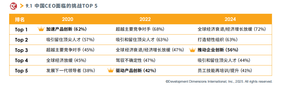 中国CEO面临的挑战TOP5.png