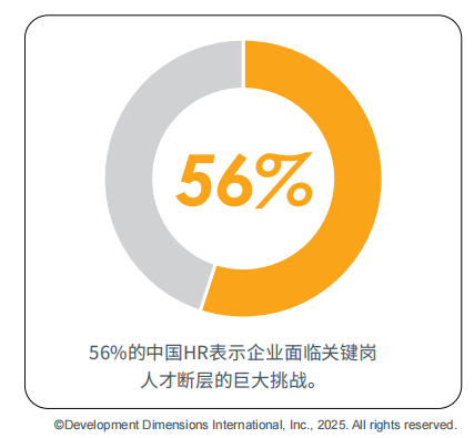 56%的中国HR表示企业面临关键岗人才断层的巨大挑战.png