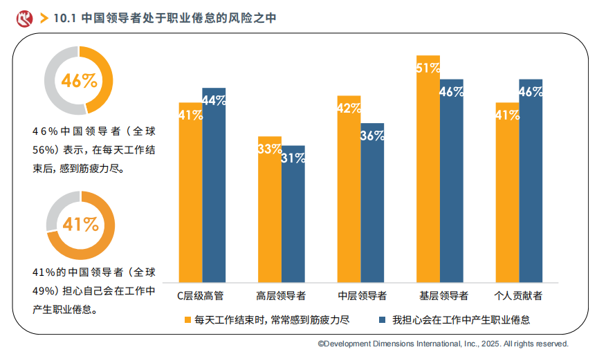 中国领导者处于职业倦怠的风险之中.png