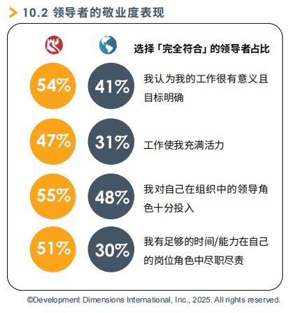 领导者的敬业度表现.png