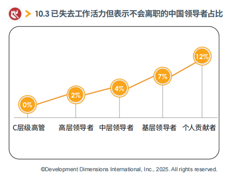 已失去工作活力但表示不会离职的中国领导者占比.png