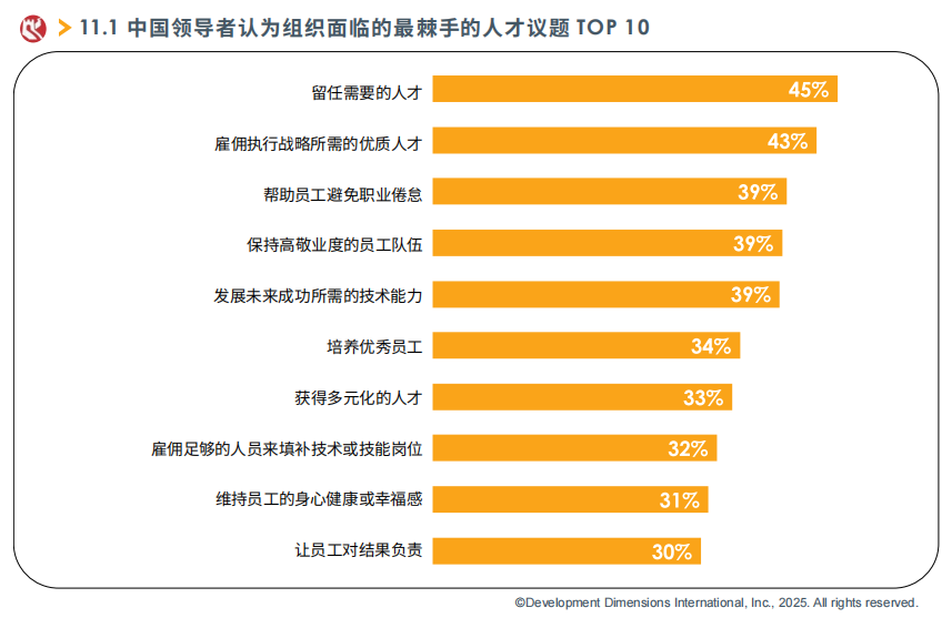 中国领导者认为组织面临的最棘手的人才议题TOP10.png