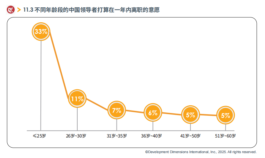 不同年龄段的中国领导者打算在一年内离职的意愿.png