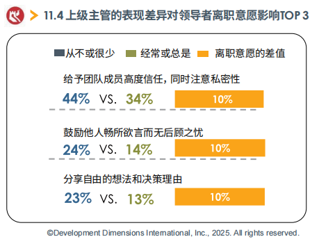 上级主管的表现差异对领导者离职意愿影响TOP3.png