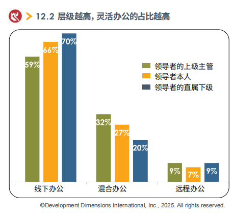 层级越高，灵活办公的占比越高.png