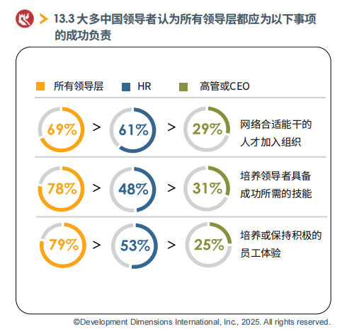 大多数中国领导者认为所有领导层都应为以下事项的成功负责.png