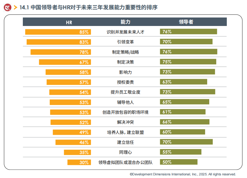 中国领导者与HR对于未来三年发展能力重要性的排序.png