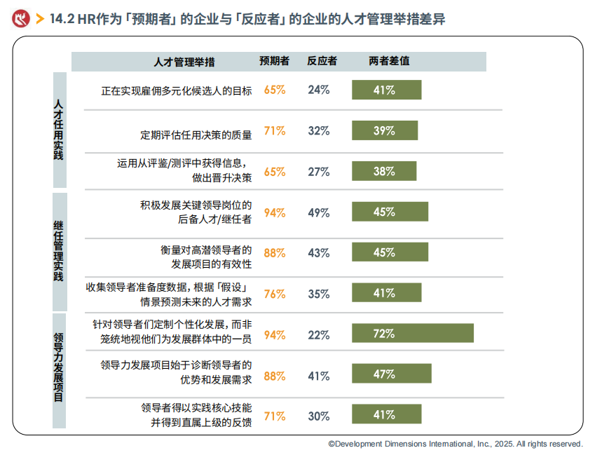 HR作为预期者的企业与反应者的企业的人才管理举措差异.png