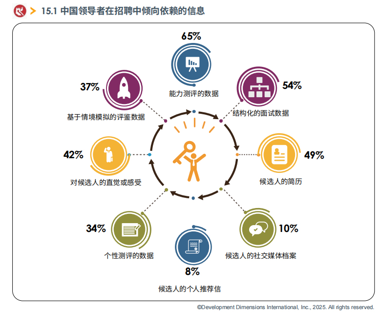 中国领导者在招聘中倾向依赖的信息.png