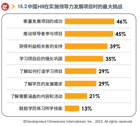 中国HR在实施领导力发展项目时的最大挑战.png