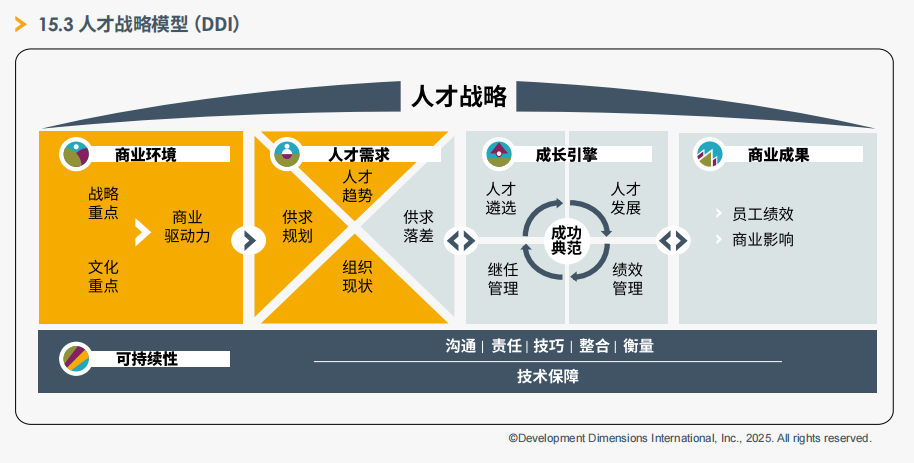 人才战略模型（DDI）.png