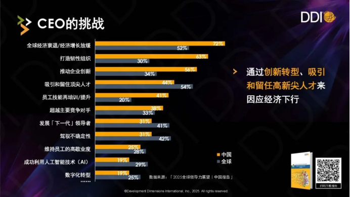 中国CEO最关心的业务挑战排名，经济压力居首，AI应用创新位列第三.png