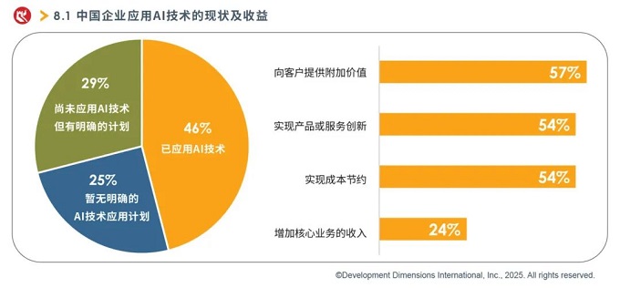 中国企业应用AI技术的现状及收益.jpg 中国企业应用AI技术的现状及收益.jpg