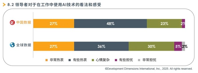 领导者对于在工作中使用AI技术的看法和感受.jpg 领导者对于在工作中使用AI技术的看法和感受.jpg