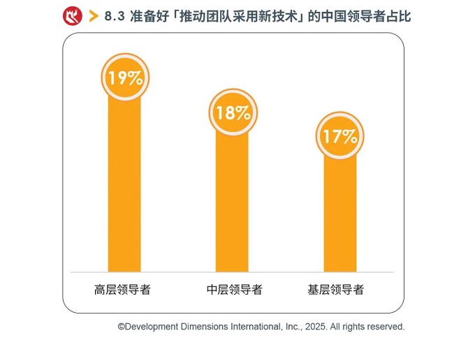 准备好推动团队采用新技术的中国领导者占比.jpg.jpg 准备好推动团队采用新技术的中国领导者占比.jpg.jpg