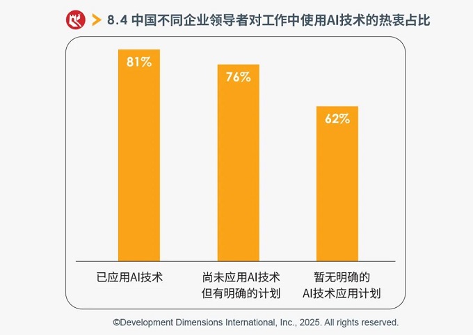 中国不同企业领导者对工作中使用AI技术的热衷占比.jpg.jpg 中国不同企业领导者对工作中使用AI技术的热衷占比.jpg.jpg