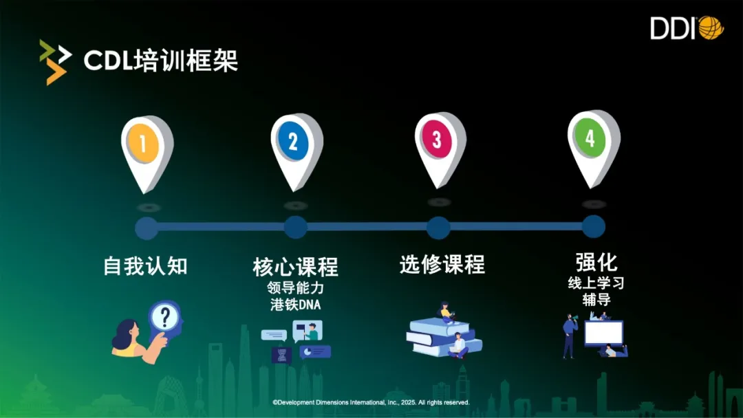 中层管理者的学习旅程，涵盖自我认知、核心课程、选修课程、持续强化四大环节.jpg