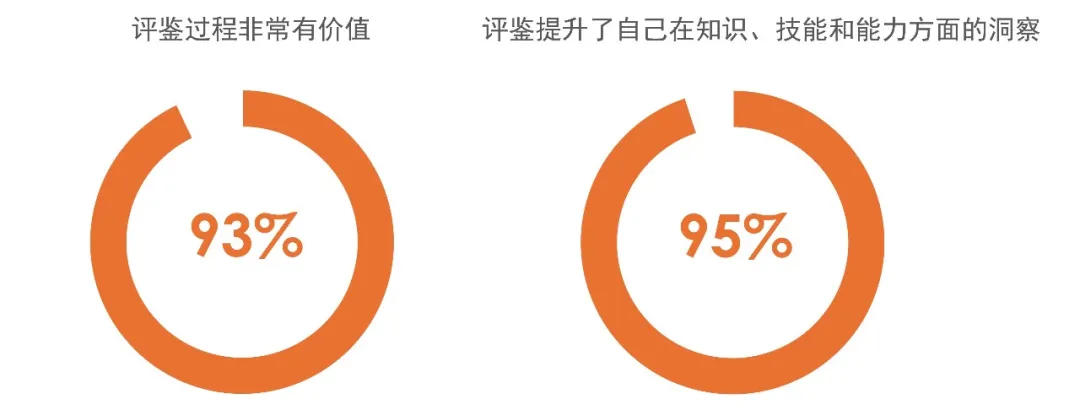 绝大多数领导者认为评鉴过程非常有价值(93%).jpg 绝大多数领导者认为评鉴过程非常有价值(93%).jpg