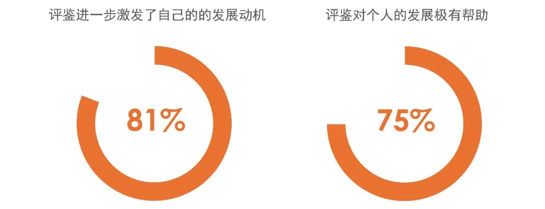 评鉴后六个月,大多数领导者认为评鉴进一步激发了自己的发展动机(81%).jpg 评鉴后六个月,大多数领导者认为评鉴进一步激发了自己的发展动机(81%).jpg