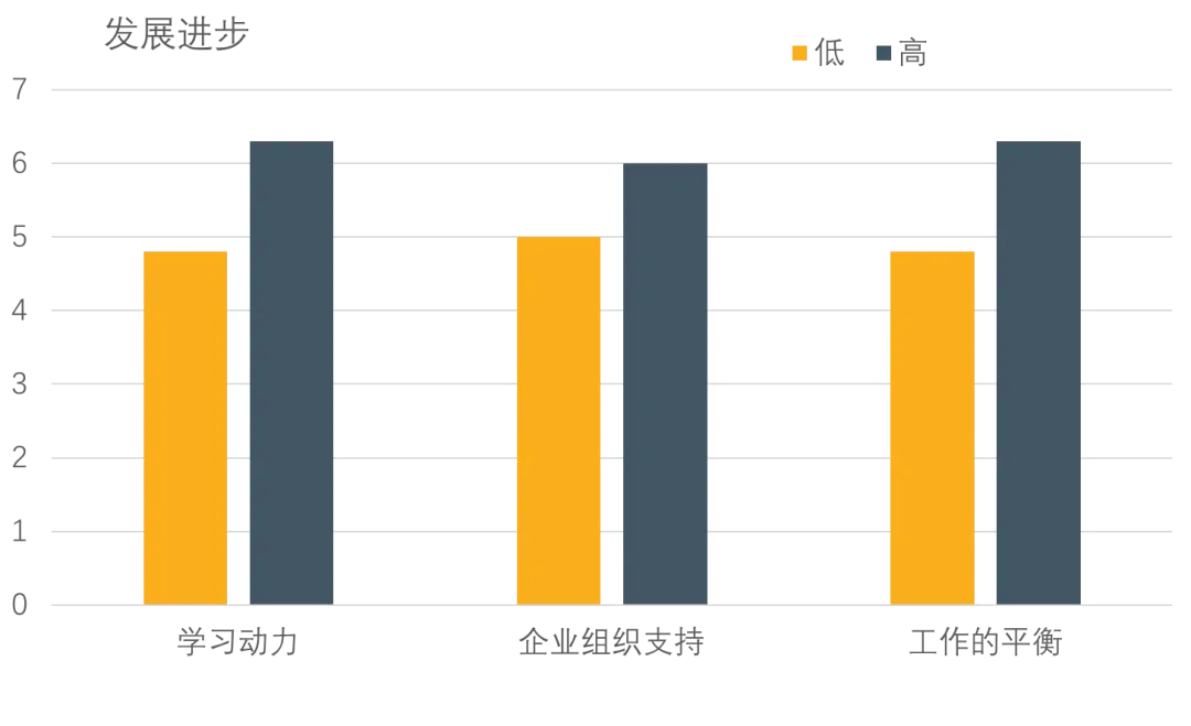 那些能够获得组织的支持,拥有强烈的学习的动力,同时能够较好地平衡工作的领导者,能够取得最大的发展成效。.jpg 那些能够获得组织的支持,拥有强烈的学习的动力,同时能够较好地平衡工作的领导者,能够取得最大的发展成效。.jpg