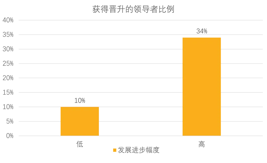 那些在评鉴后取得了较大进步的领导者,其获得晋升的比例是其他领导者的 3 倍之多.jpg 那些在评鉴后取得了较大进步的领导者,其获得晋升的比例是其他领导者的 3 倍之多.jpg