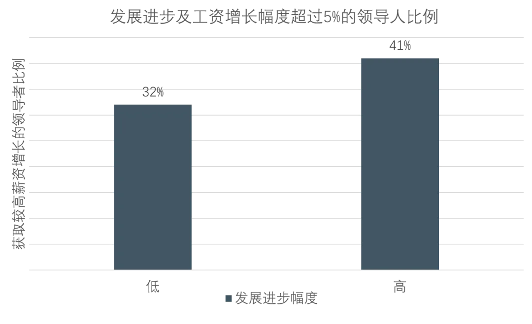 那些取得较大进步的领导者,其绩效表现也更加出色。.jpg 那些取得较大进步的领导者,其绩效表现也更加出色。.jpg