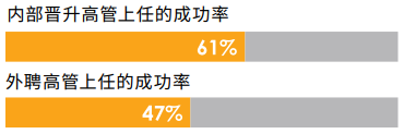 内外部高管上任成功率.png 内外部高管上任成功率.png
