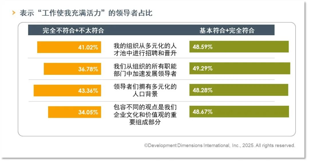 表示“工作使我充满活力”的领导者占比.png.jpg 表示“工作使我充满活力”的领导者占比.png.jpg