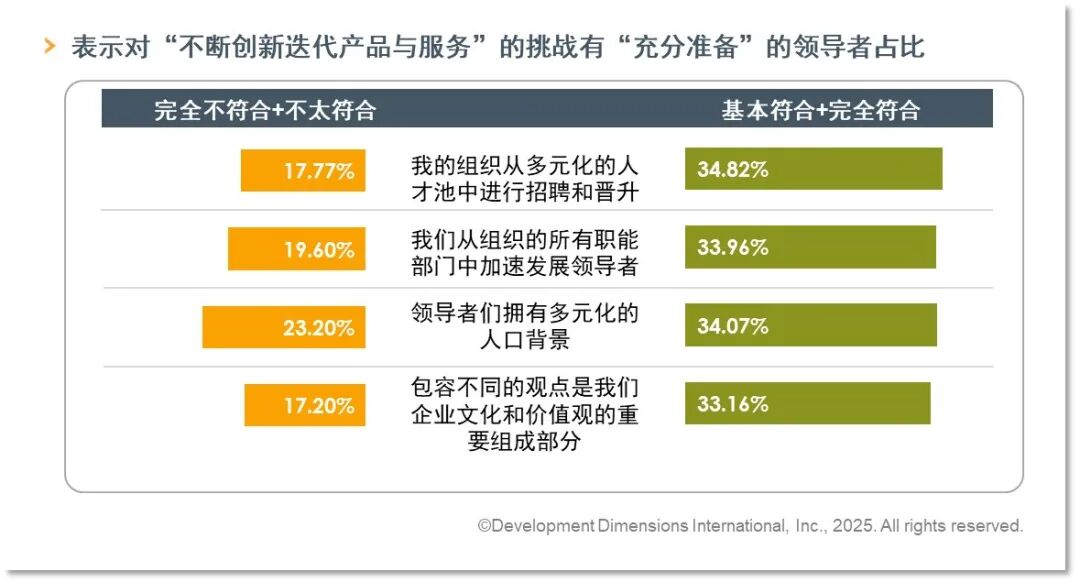 表示对“不断创新迭代产品与服务”的挑战有“充分准备”的领导者占比.png.jpg 表示对“不断创新迭代产品与服务”的挑战有“充分准备”的领导者占比.png.jpg