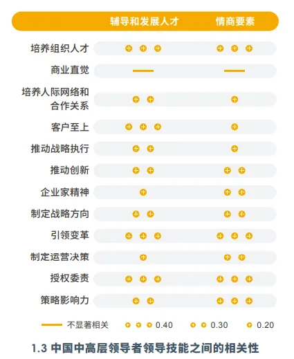 中国中高层领导者领导技能之间的相关性.jpg